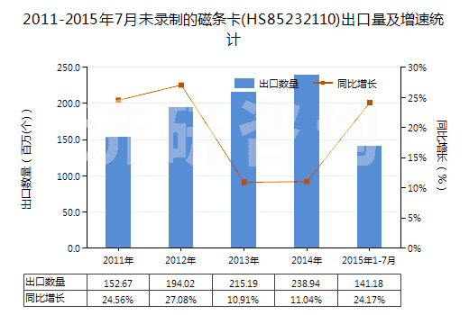 2011-2015年7月未錄制的磁條卡(HS85232110)出口量及增速統(tǒng)計(jì) 2011-2015年7月未錄制的磁條卡(HS85232110)出口量及增速統(tǒng)計(jì)